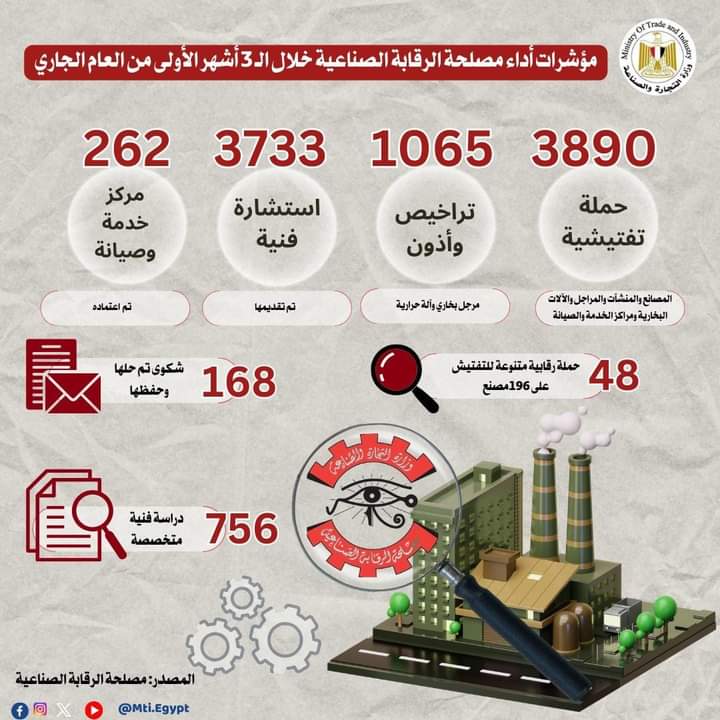 مصلحة الرقابة الصناعية : 3890 حملة تفتيشية على المصانع
