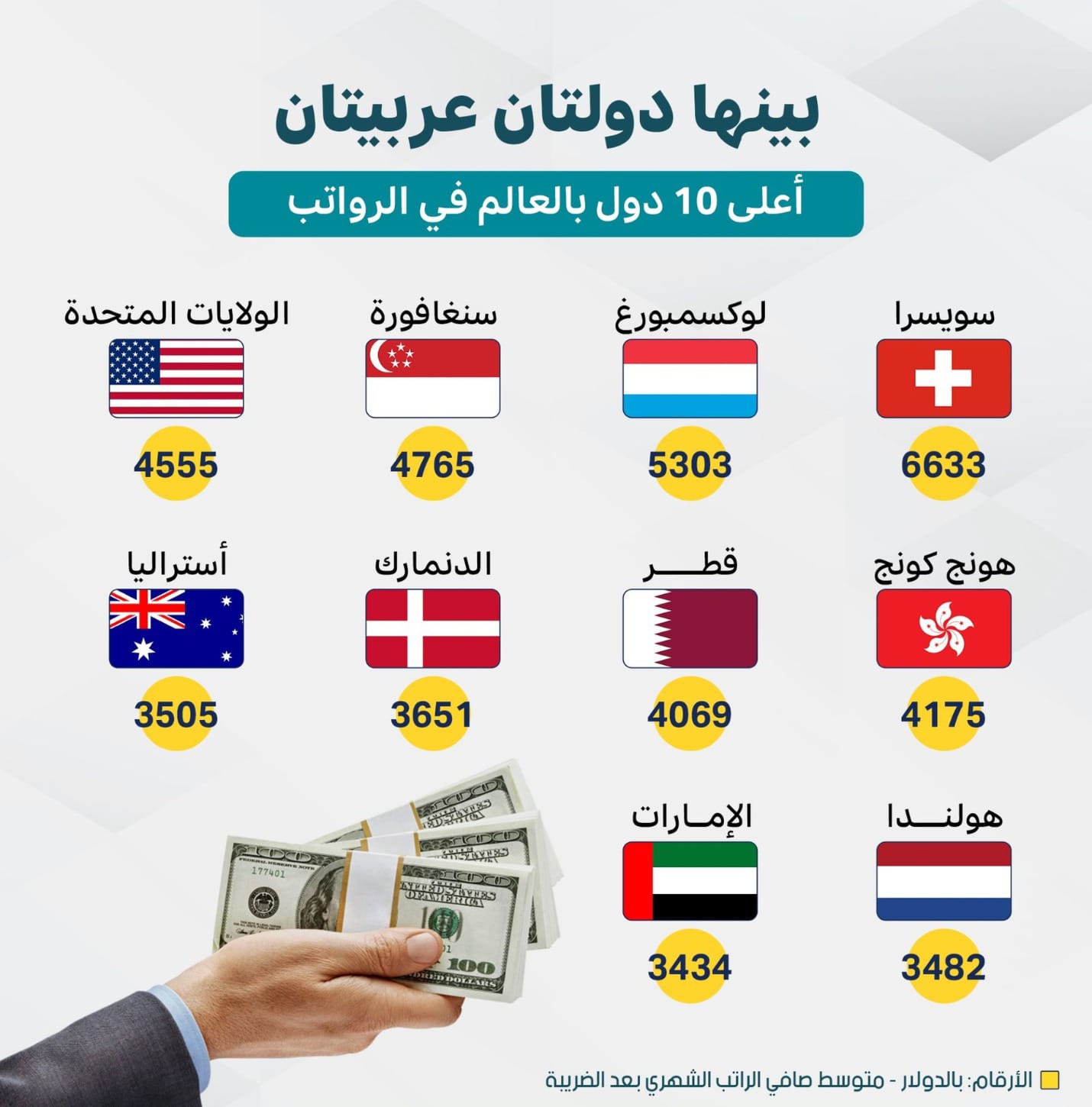 دولتان عربيتان ضمن قائمة الـ 10 الأعلى في الرواتب عالميا 