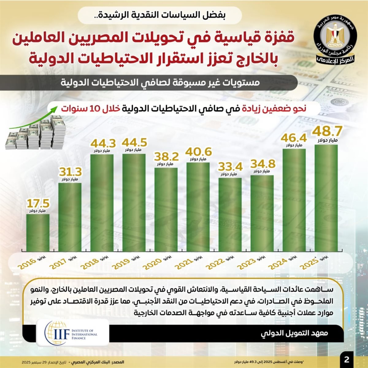 ارتفاع تحويلات المصريين بالخارج إلى 36.5 مليار دولار 2024/2025