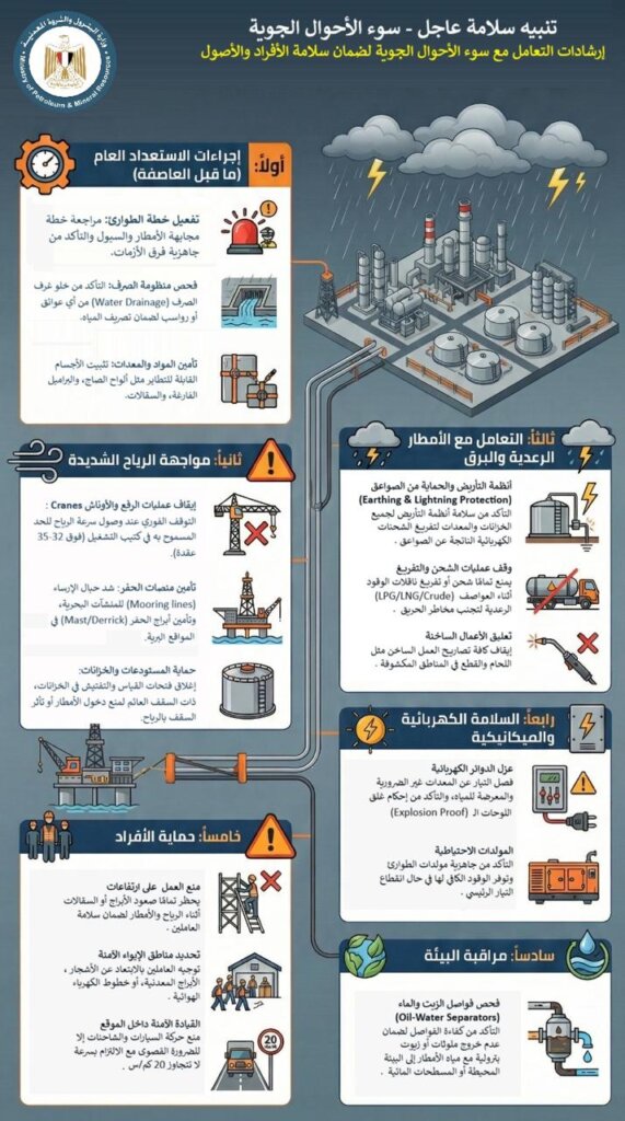 البترول تصدر تنبيهاً عاجلاً للعاملين بالقطاع لسوء الأحوال الجوية